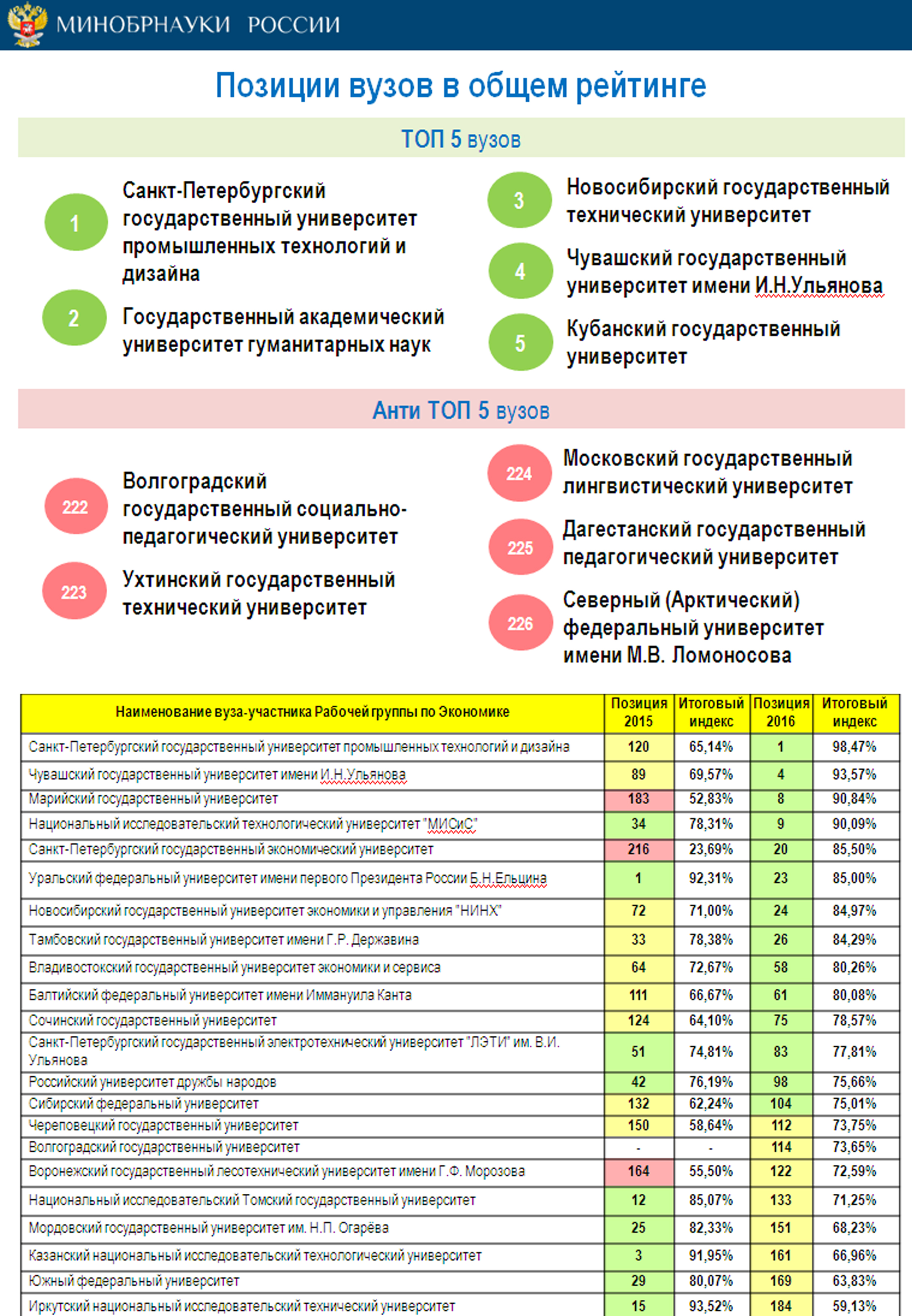 Вузы дизайн рейтинг